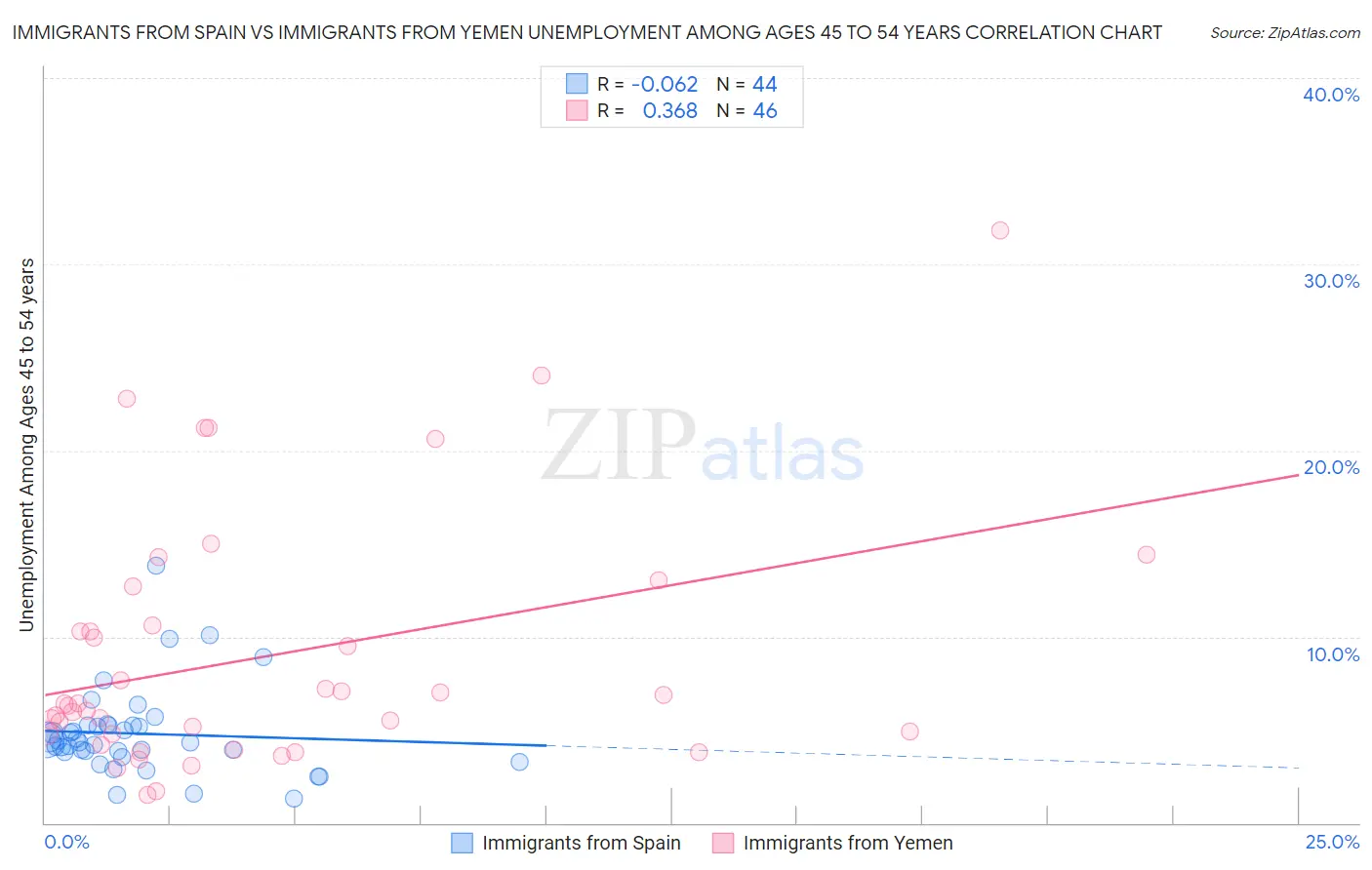 Immigrants from Spain vs Immigrants from Yemen Unemployment Among Ages 45 to 54 years