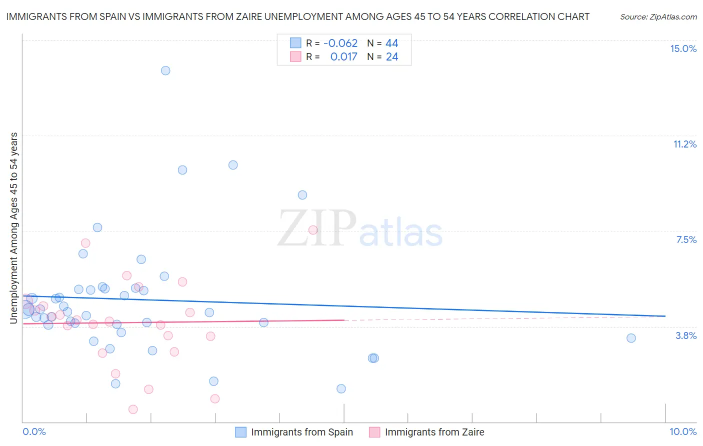 Immigrants from Spain vs Immigrants from Zaire Unemployment Among Ages 45 to 54 years