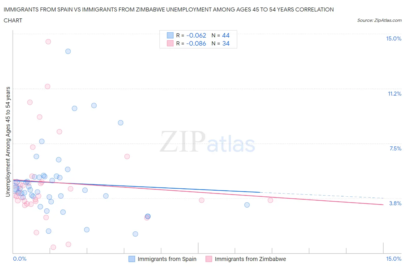 Immigrants from Spain vs Immigrants from Zimbabwe Unemployment Among Ages 45 to 54 years