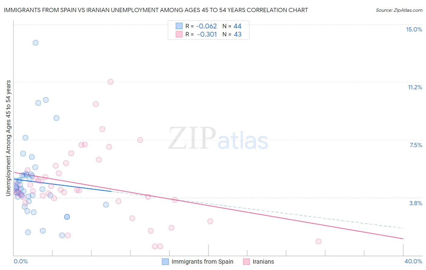 Immigrants from Spain vs Iranian Unemployment Among Ages 45 to 54 years