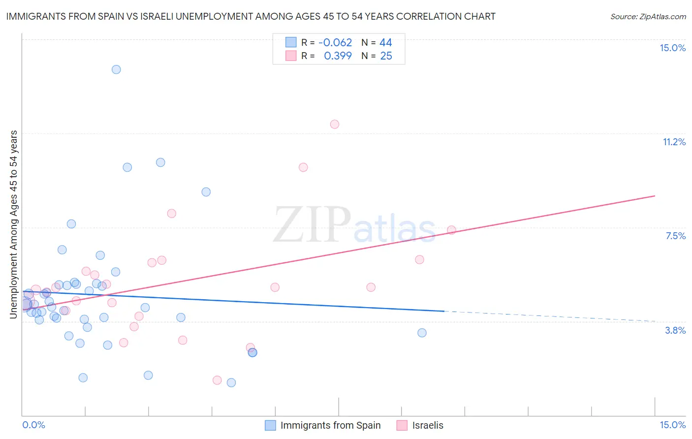 Immigrants from Spain vs Israeli Unemployment Among Ages 45 to 54 years