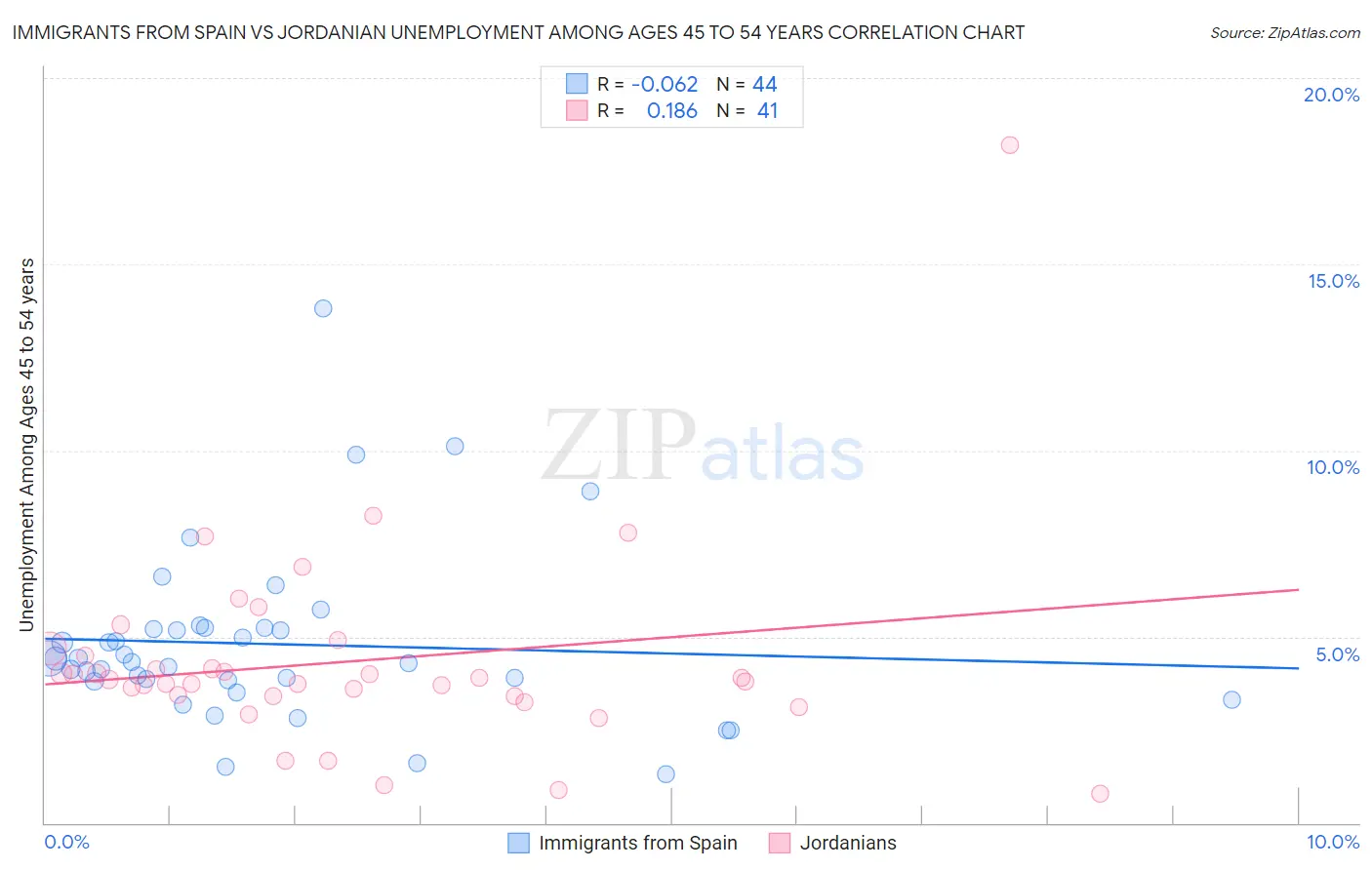 Immigrants from Spain vs Jordanian Unemployment Among Ages 45 to 54 years
