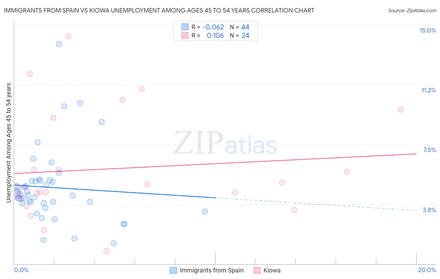 Immigrants from Spain vs Kiowa Unemployment Among Ages 45 to 54 years