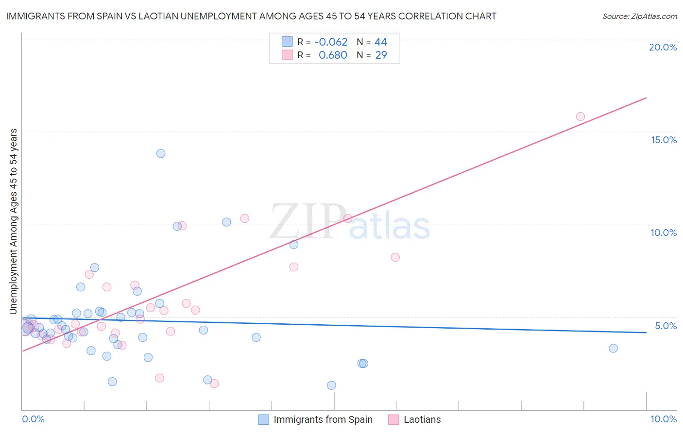 Immigrants from Spain vs Laotian Unemployment Among Ages 45 to 54 years