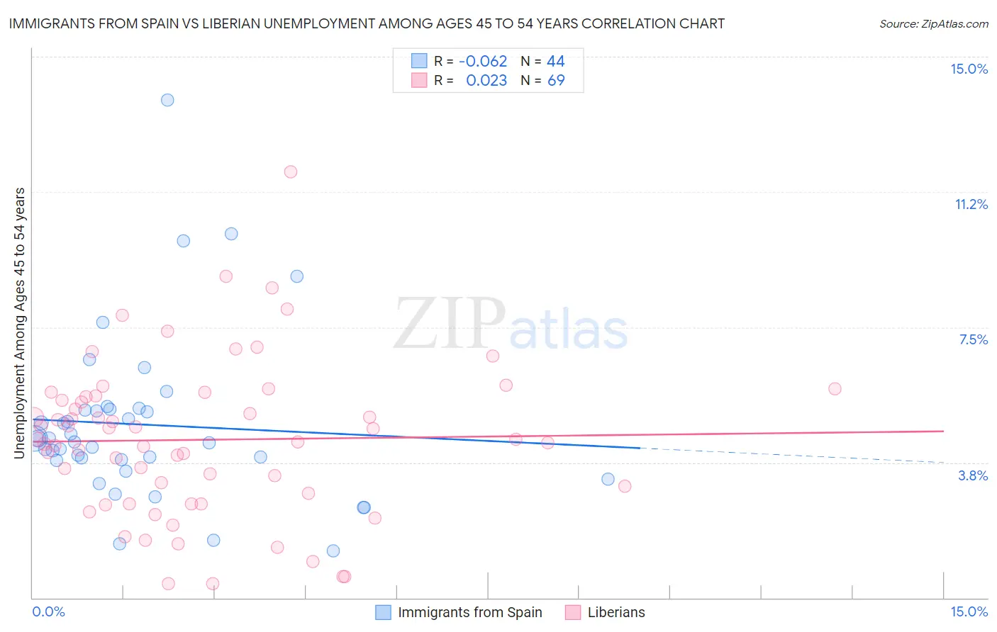 Immigrants from Spain vs Liberian Unemployment Among Ages 45 to 54 years
