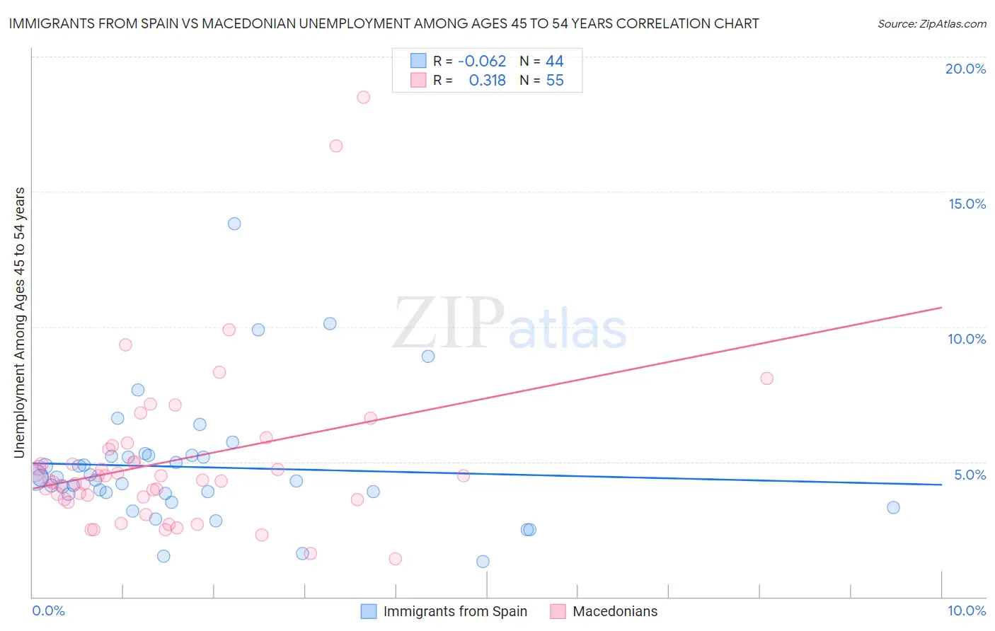 Immigrants from Spain vs Macedonian Unemployment Among Ages 45 to 54 years