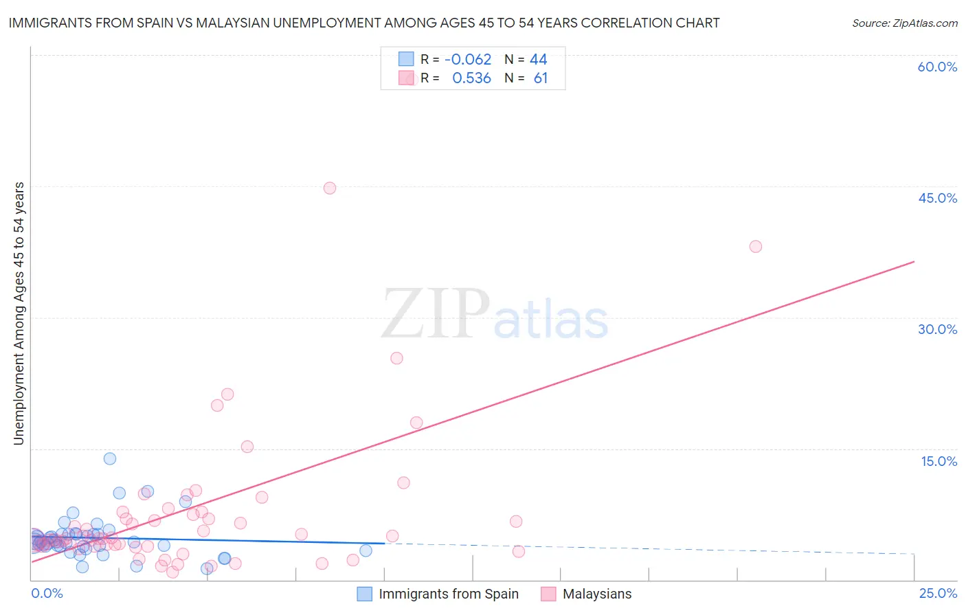 Immigrants from Spain vs Malaysian Unemployment Among Ages 45 to 54 years