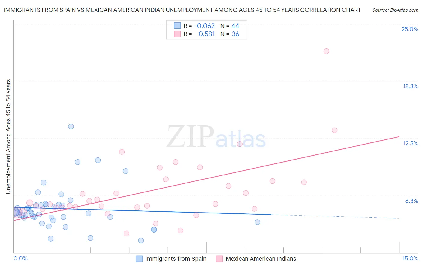 Immigrants from Spain vs Mexican American Indian Unemployment Among Ages 45 to 54 years