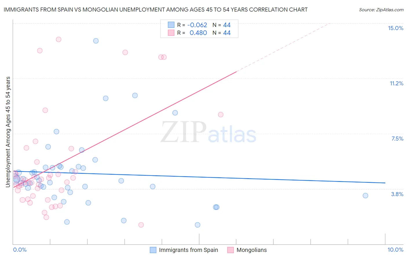 Immigrants from Spain vs Mongolian Unemployment Among Ages 45 to 54 years