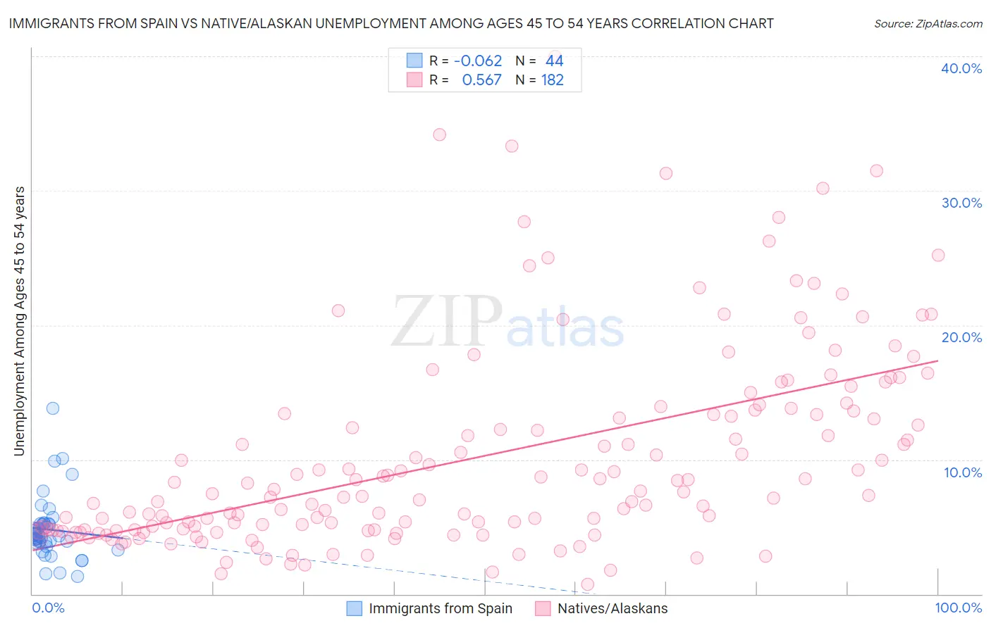 Immigrants from Spain vs Native/Alaskan Unemployment Among Ages 45 to 54 years