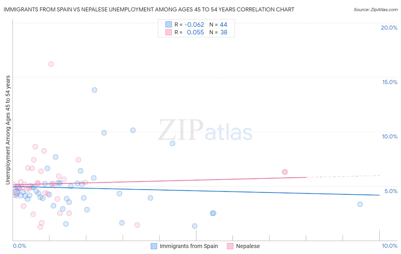 Immigrants from Spain vs Nepalese Unemployment Among Ages 45 to 54 years
