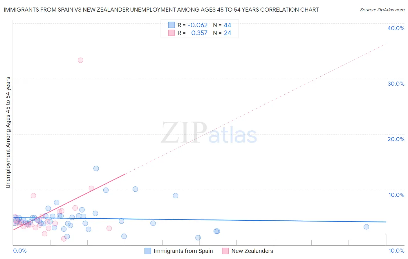 Immigrants from Spain vs New Zealander Unemployment Among Ages 45 to 54 years