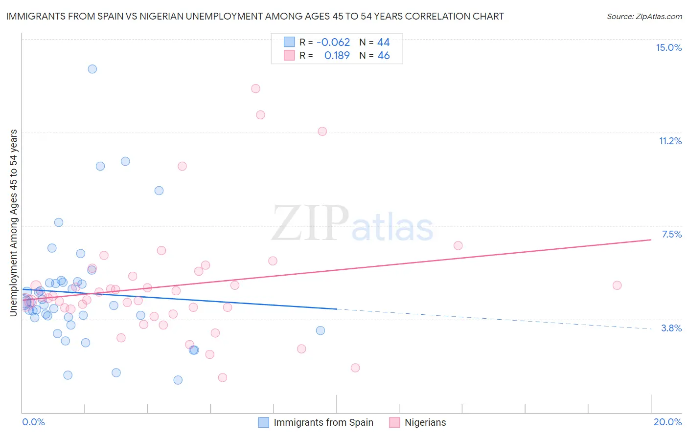 Immigrants from Spain vs Nigerian Unemployment Among Ages 45 to 54 years