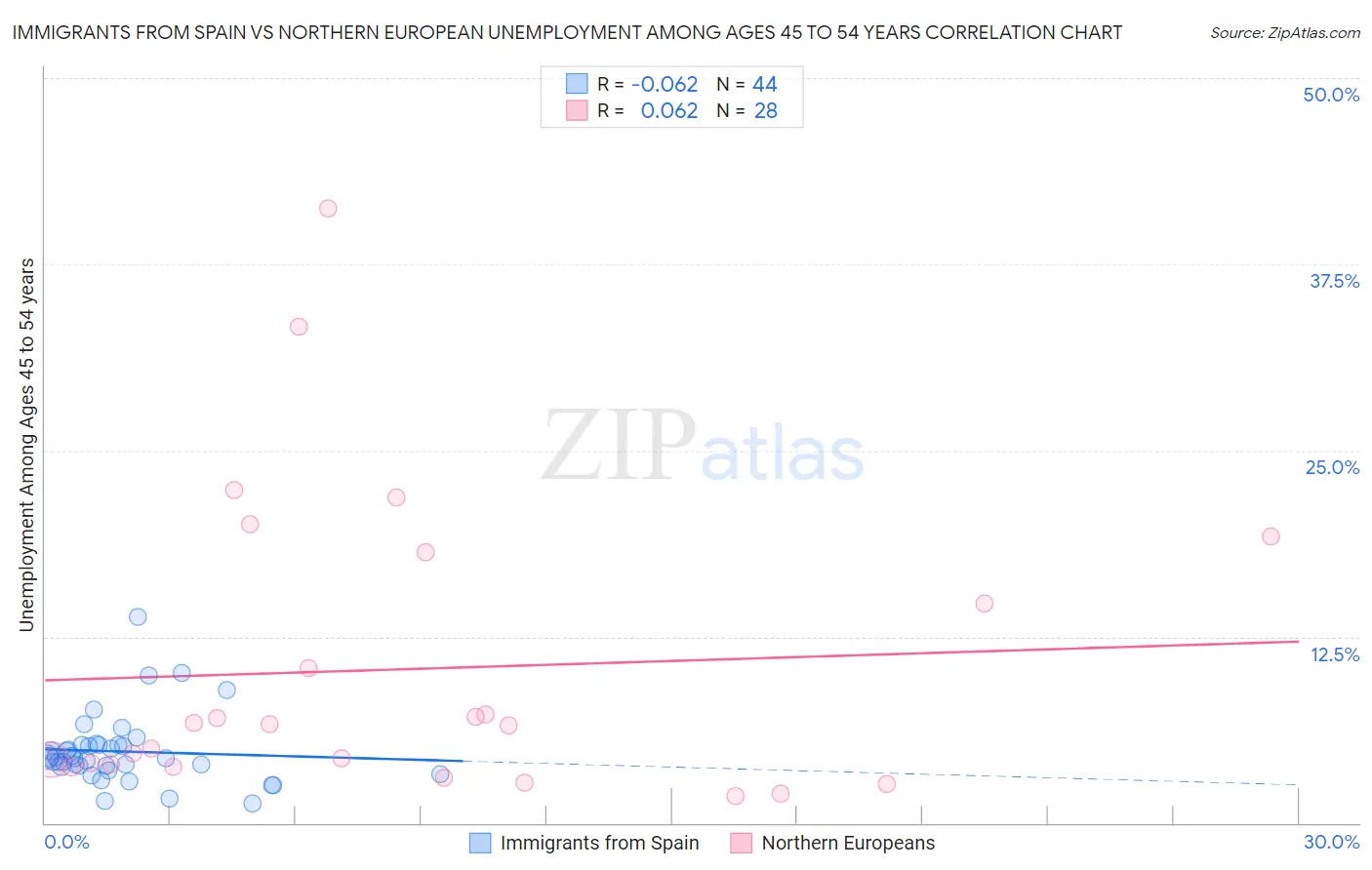 Immigrants from Spain vs Northern European Unemployment Among Ages 45 to 54 years