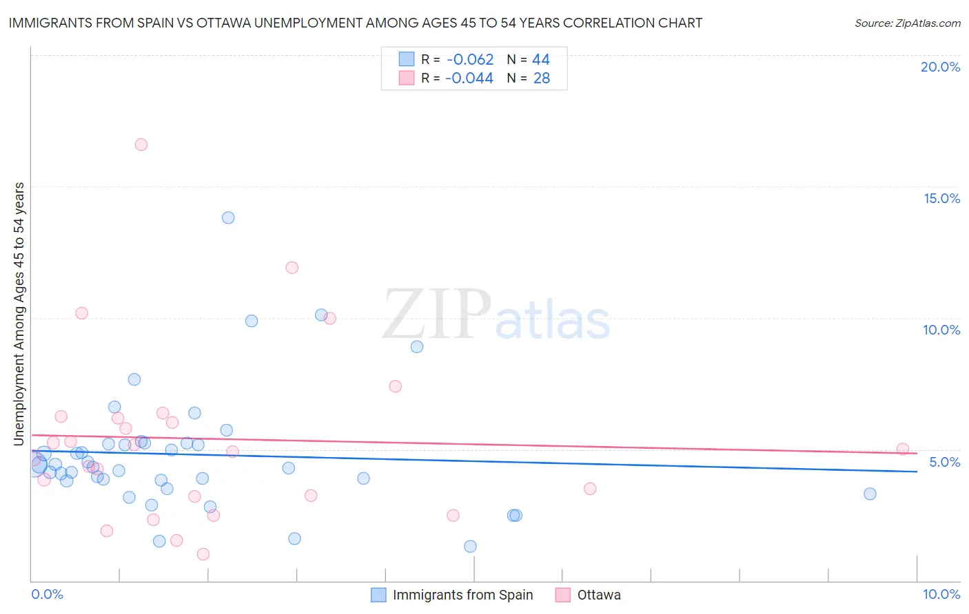 Immigrants from Spain vs Ottawa Unemployment Among Ages 45 to 54 years