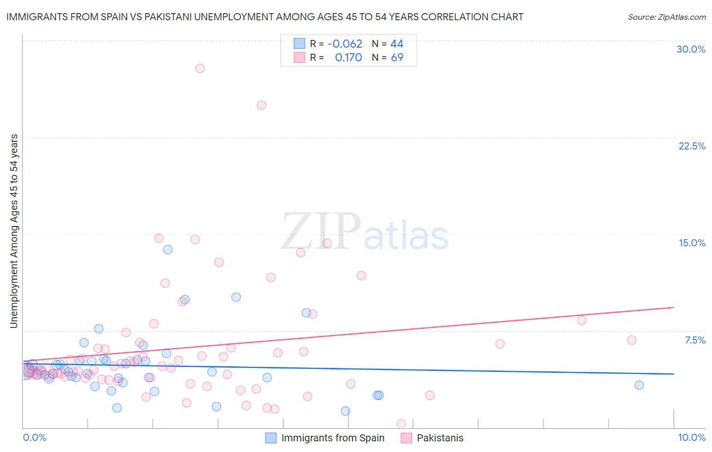 Immigrants from Spain vs Pakistani Unemployment Among Ages 45 to 54 years