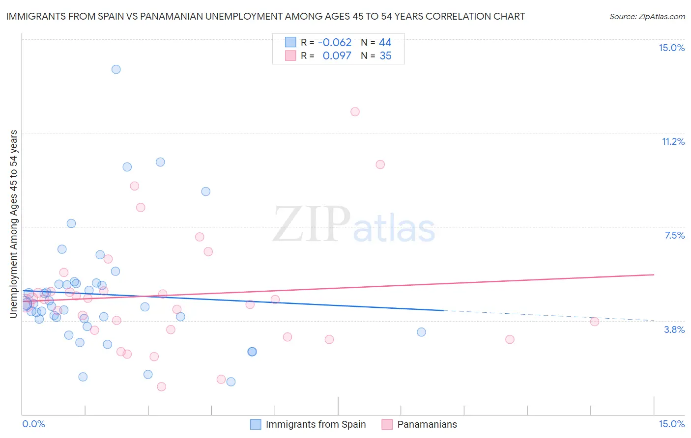 Immigrants from Spain vs Panamanian Unemployment Among Ages 45 to 54 years