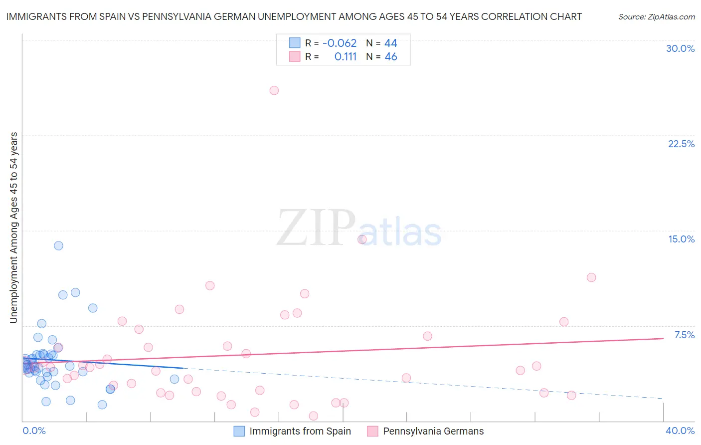 Immigrants from Spain vs Pennsylvania German Unemployment Among Ages 45 to 54 years
