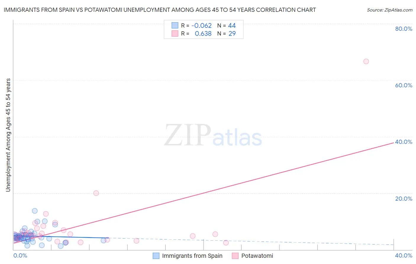 Immigrants from Spain vs Potawatomi Unemployment Among Ages 45 to 54 years