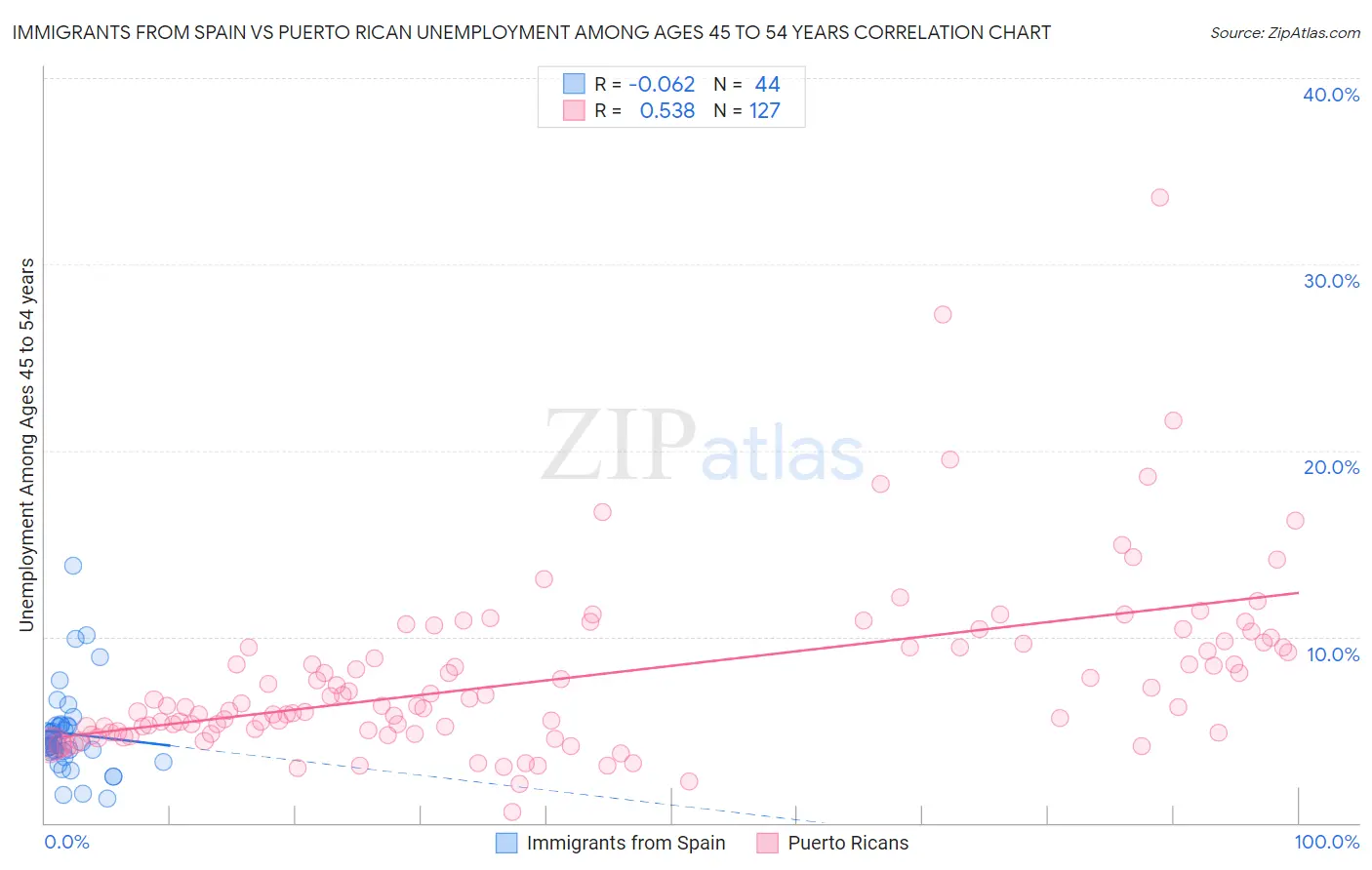 Immigrants from Spain vs Puerto Rican Unemployment Among Ages 45 to 54 years