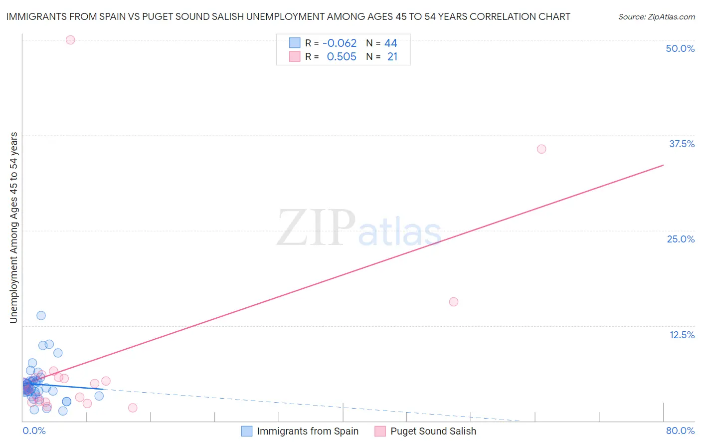 Immigrants from Spain vs Puget Sound Salish Unemployment Among Ages 45 to 54 years