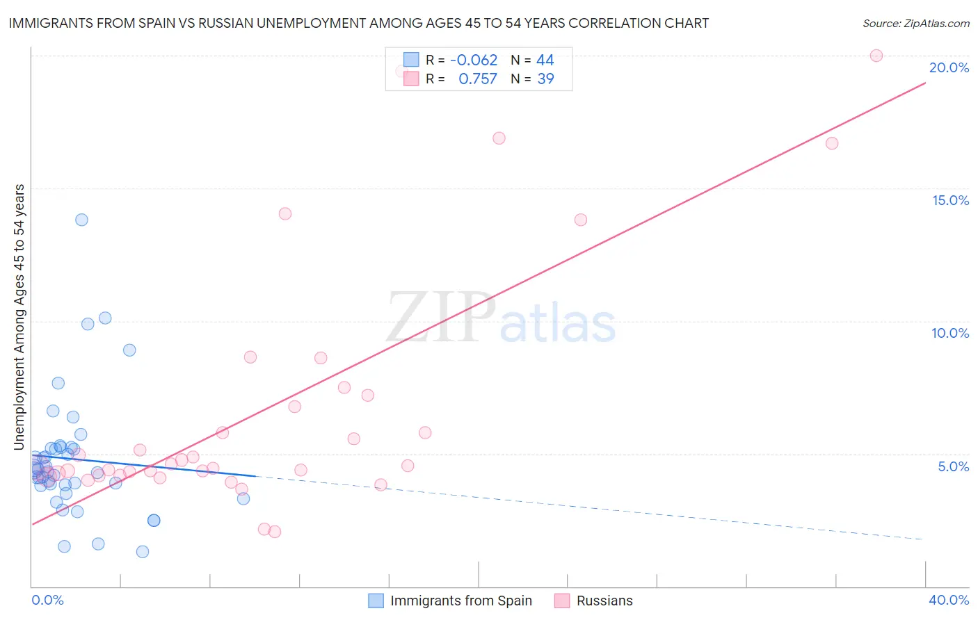 Immigrants from Spain vs Russian Unemployment Among Ages 45 to 54 years