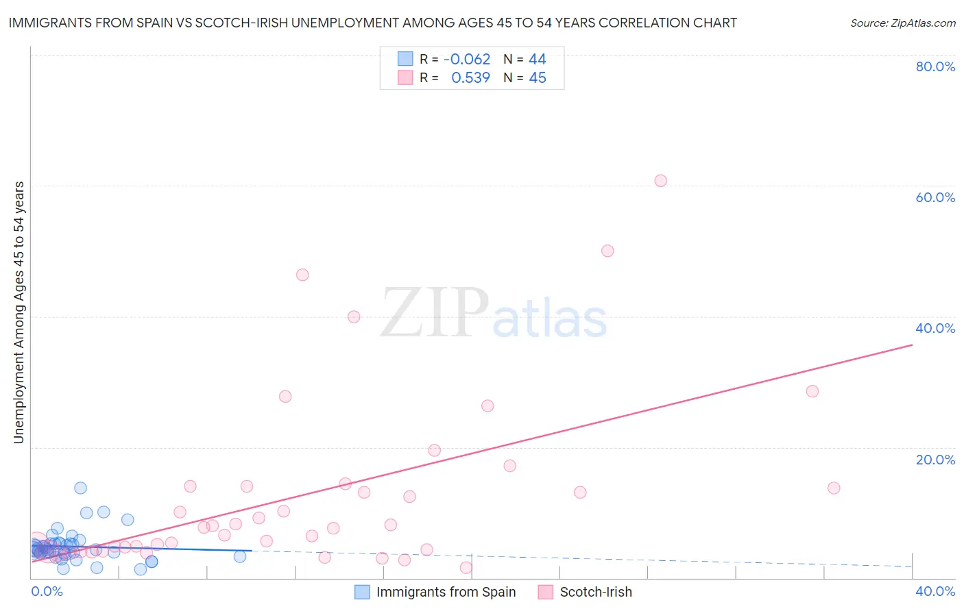 Immigrants from Spain vs Scotch-Irish Unemployment Among Ages 45 to 54 years