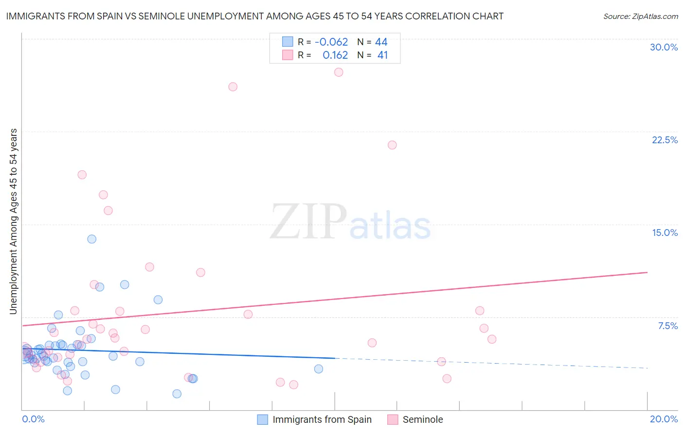 Immigrants from Spain vs Seminole Unemployment Among Ages 45 to 54 years