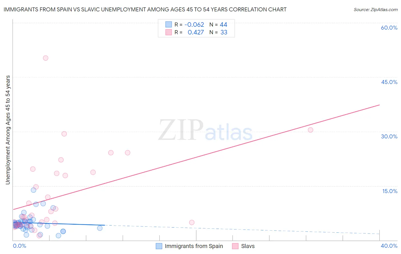 Immigrants from Spain vs Slavic Unemployment Among Ages 45 to 54 years