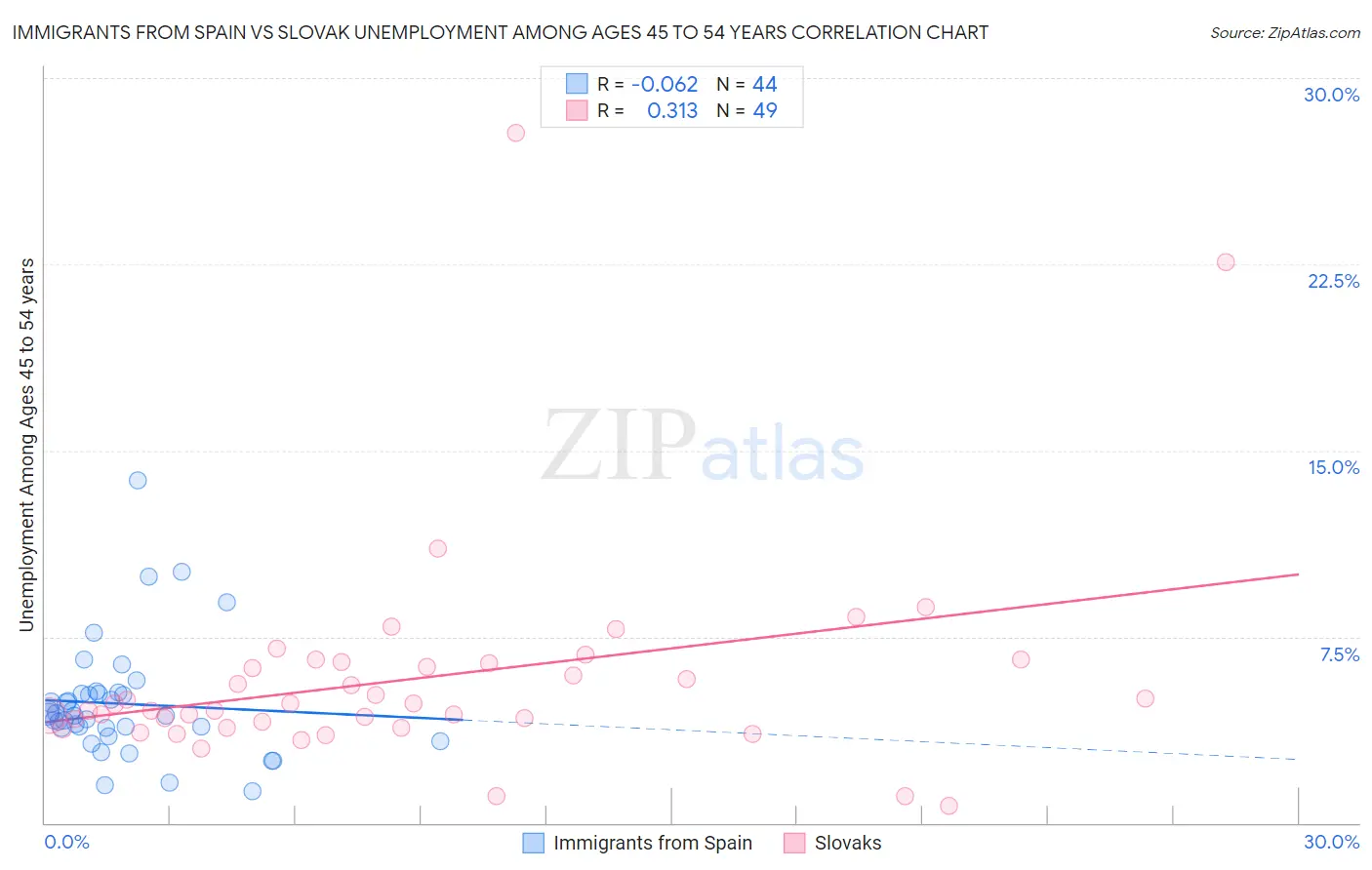 Immigrants from Spain vs Slovak Unemployment Among Ages 45 to 54 years