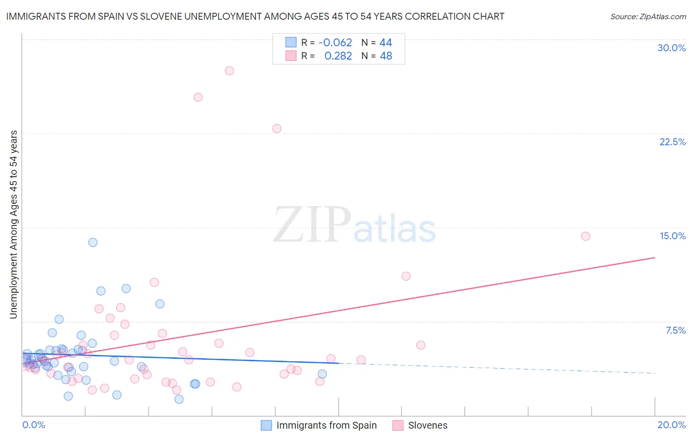 Immigrants from Spain vs Slovene Unemployment Among Ages 45 to 54 years