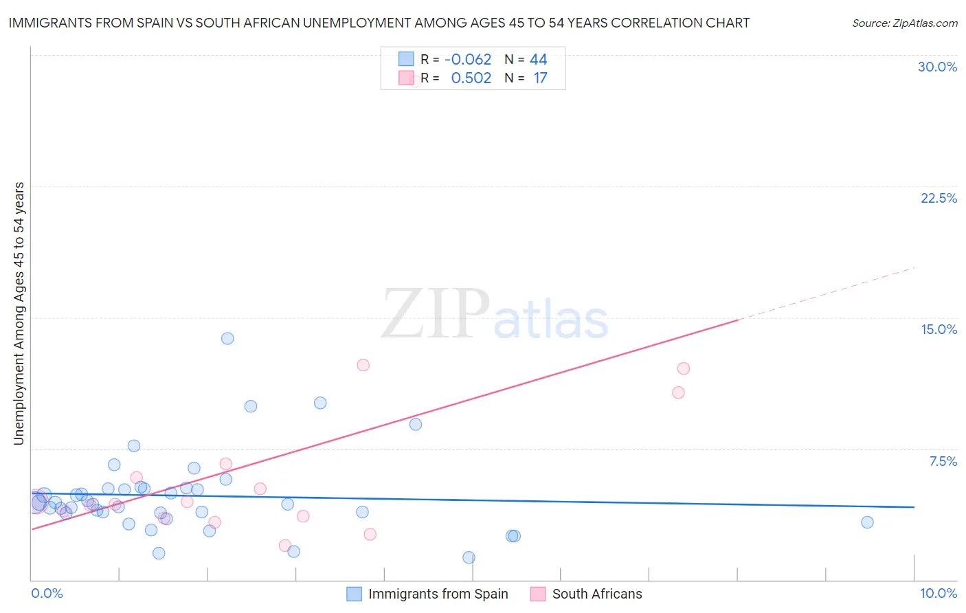 Immigrants from Spain vs South African Unemployment Among Ages 45 to 54 years