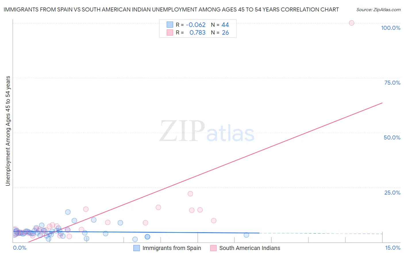 Immigrants from Spain vs South American Indian Unemployment Among Ages 45 to 54 years