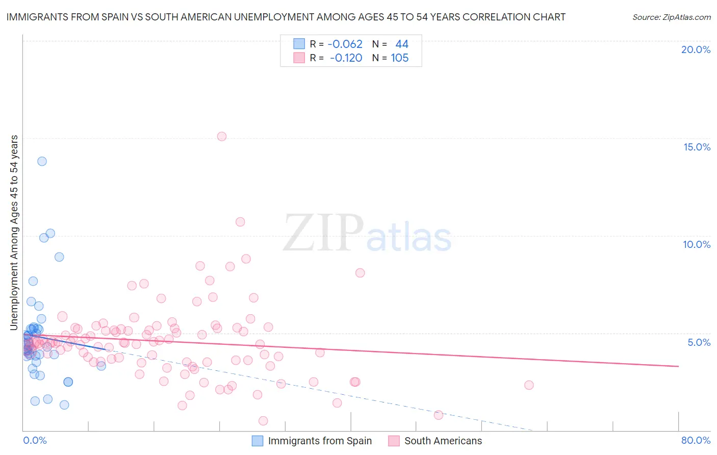 Immigrants from Spain vs South American Unemployment Among Ages 45 to 54 years