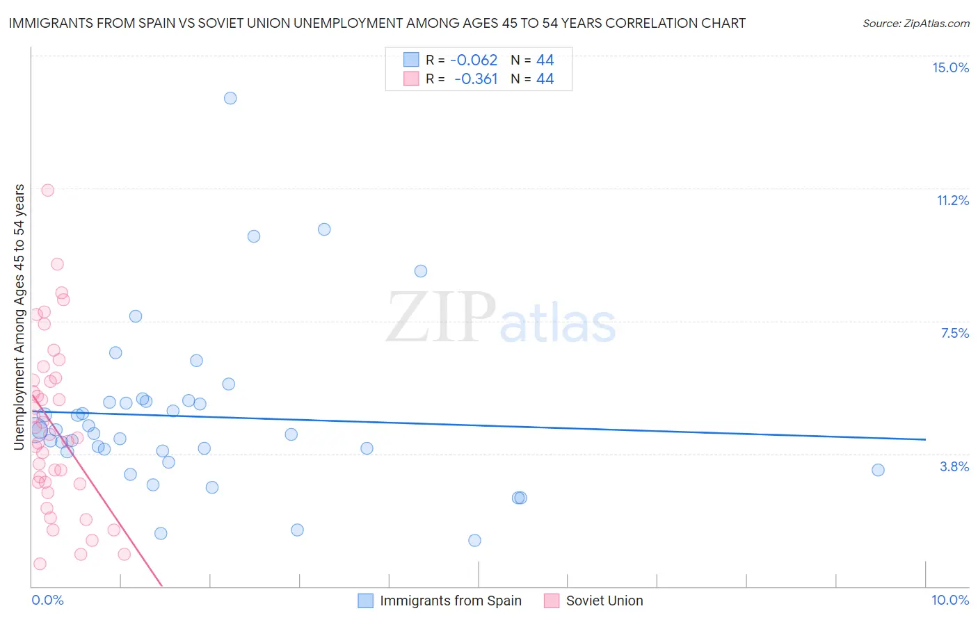 Immigrants from Spain vs Soviet Union Unemployment Among Ages 45 to 54 years