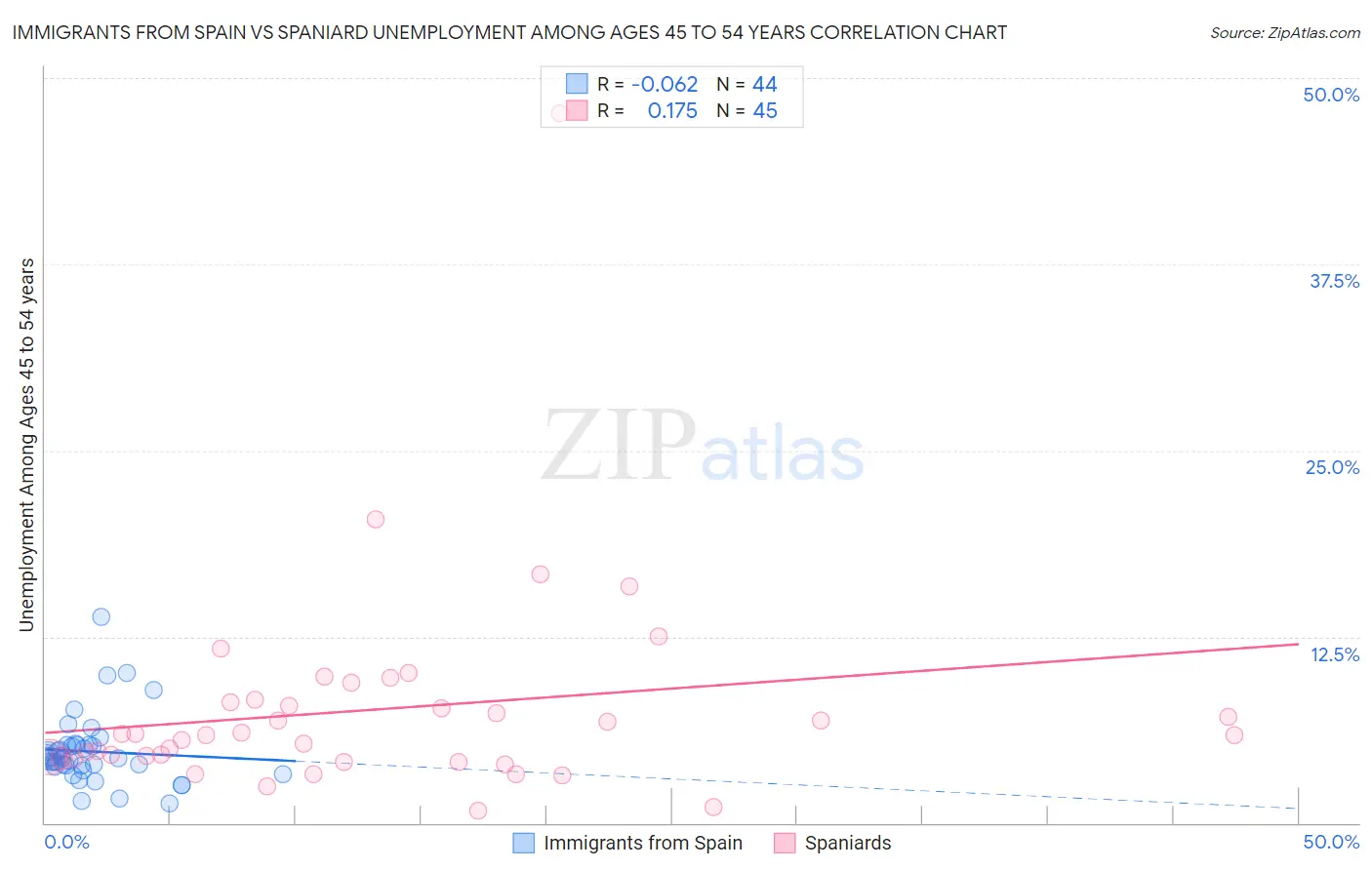 Immigrants from Spain vs Spaniard Unemployment Among Ages 45 to 54 years