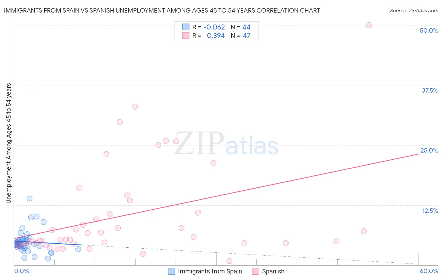 Immigrants from Spain vs Spanish Unemployment Among Ages 45 to 54 years