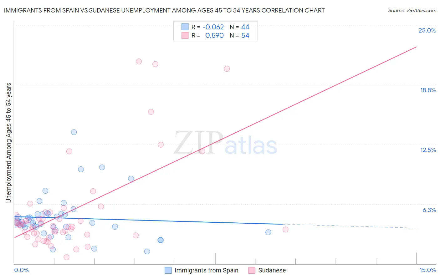 Immigrants from Spain vs Sudanese Unemployment Among Ages 45 to 54 years