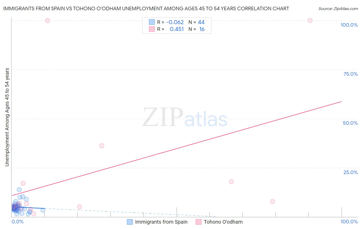 Immigrants from Spain vs Tohono O'odham Unemployment Among Ages 45 to 54 years