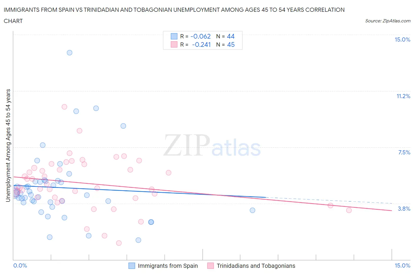 Immigrants from Spain vs Trinidadian and Tobagonian Unemployment Among Ages 45 to 54 years