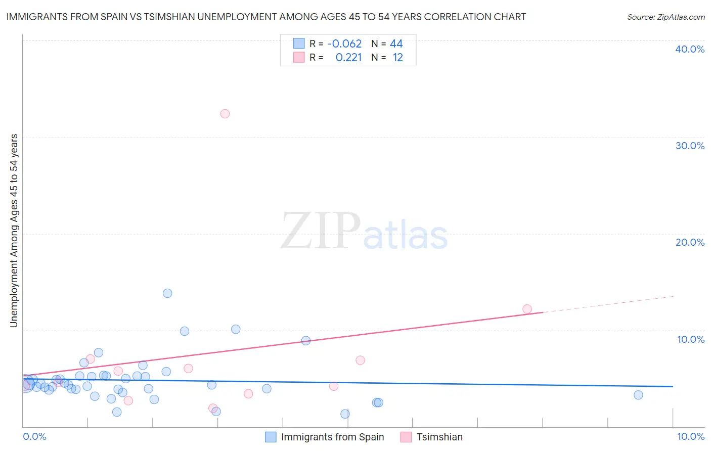Immigrants from Spain vs Tsimshian Unemployment Among Ages 45 to 54 years