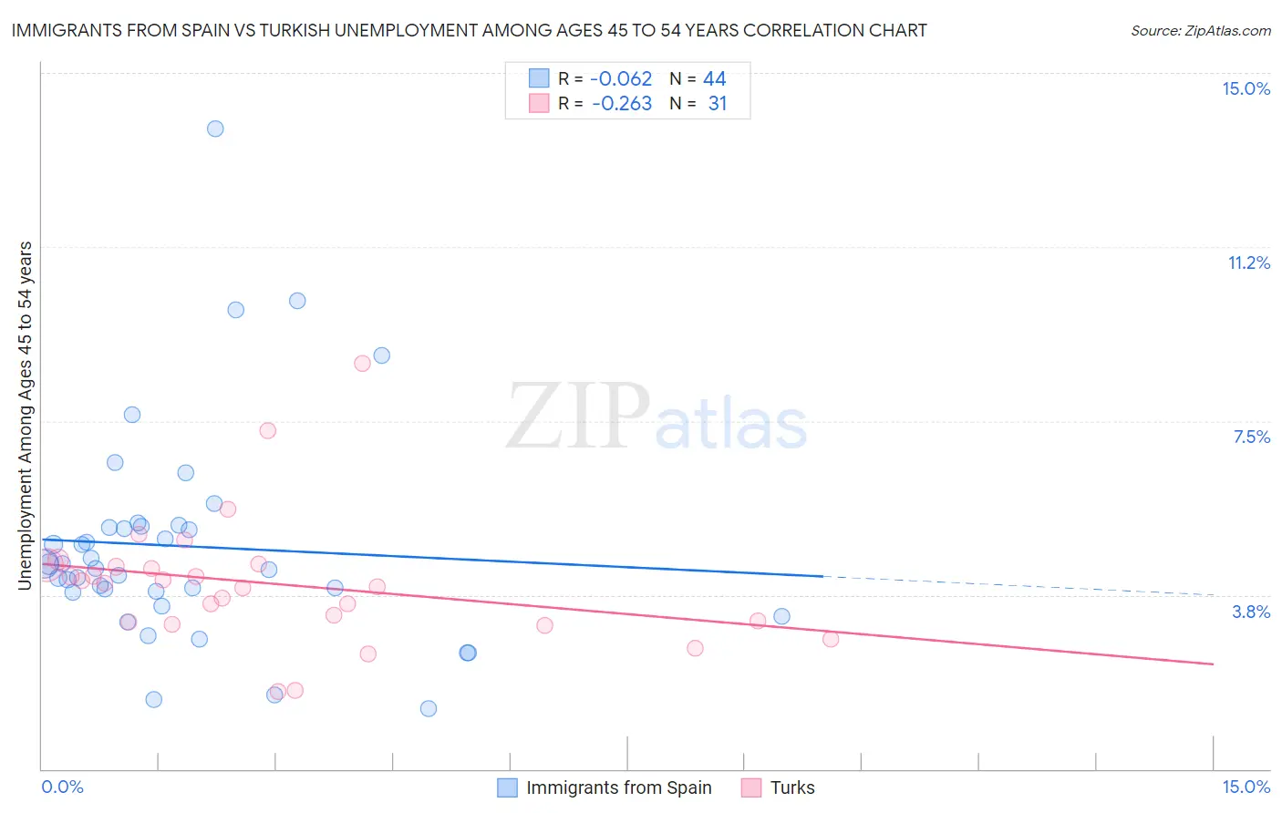 Immigrants from Spain vs Turkish Unemployment Among Ages 45 to 54 years