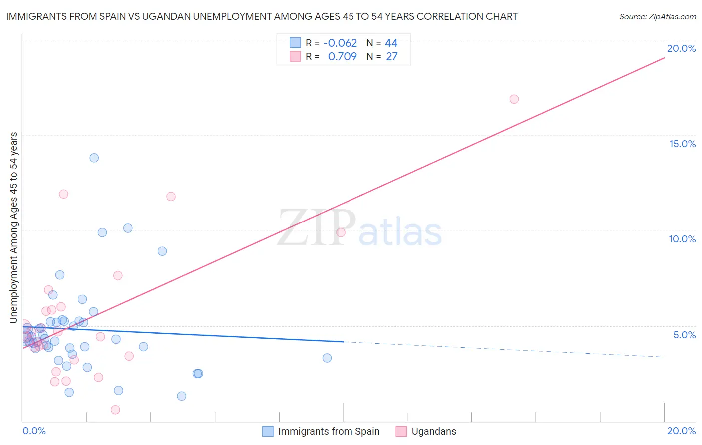 Immigrants from Spain vs Ugandan Unemployment Among Ages 45 to 54 years