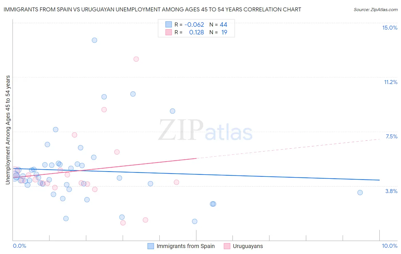Immigrants from Spain vs Uruguayan Unemployment Among Ages 45 to 54 years