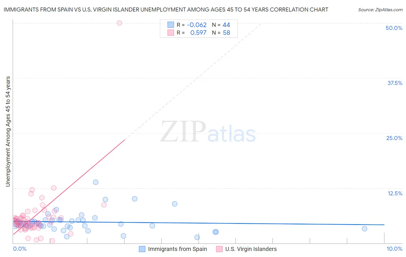 Immigrants from Spain vs U.S. Virgin Islander Unemployment Among Ages 45 to 54 years