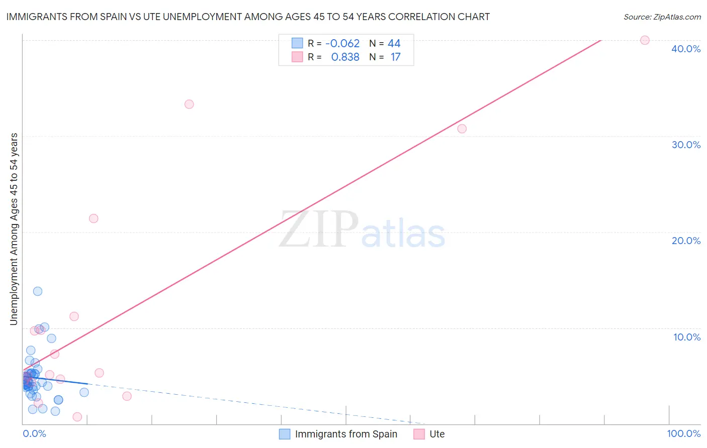 Immigrants from Spain vs Ute Unemployment Among Ages 45 to 54 years