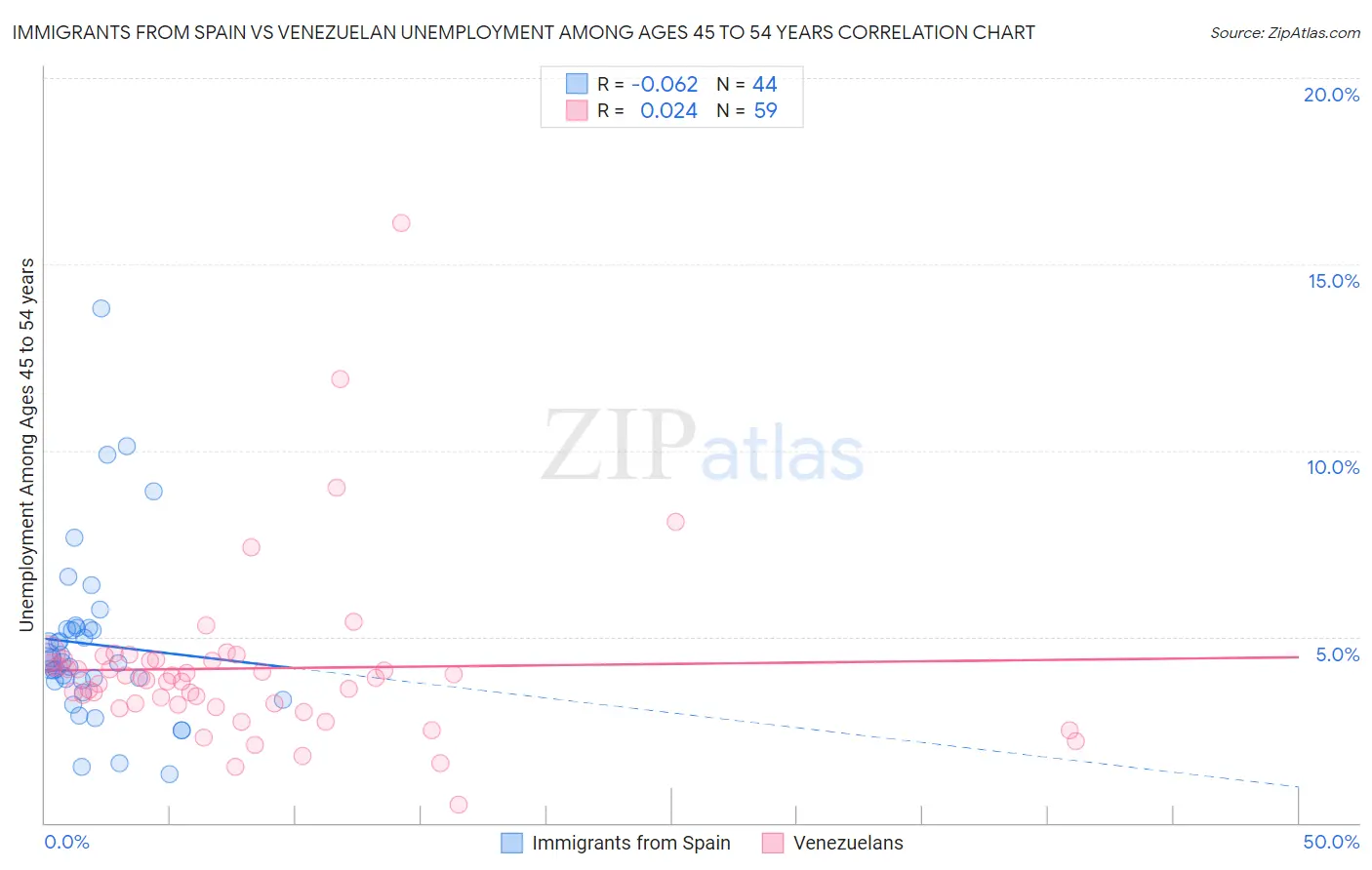 Immigrants from Spain vs Venezuelan Unemployment Among Ages 45 to 54 years