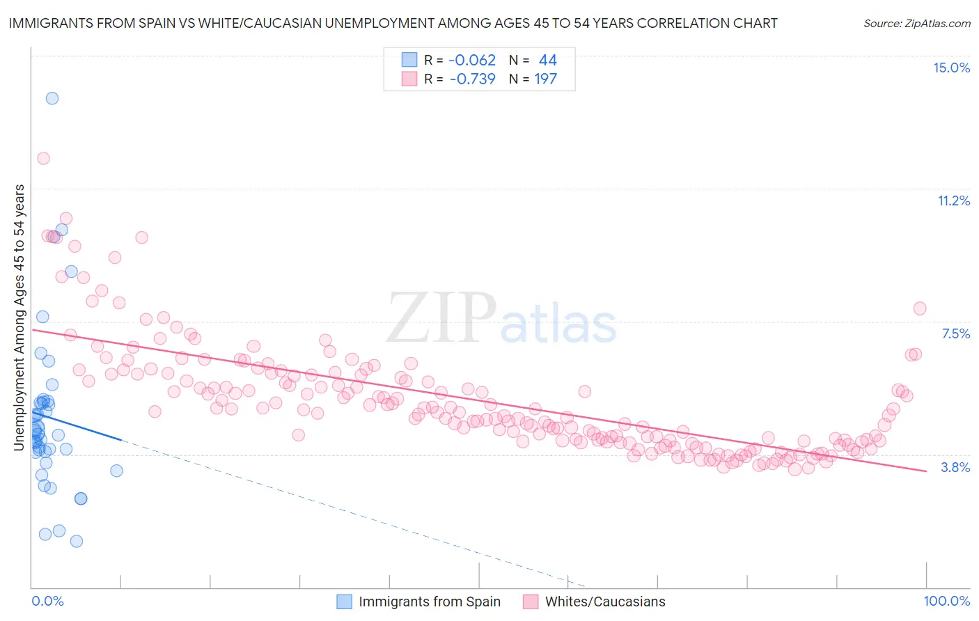 Immigrants from Spain vs White/Caucasian Unemployment Among Ages 45 to 54 years