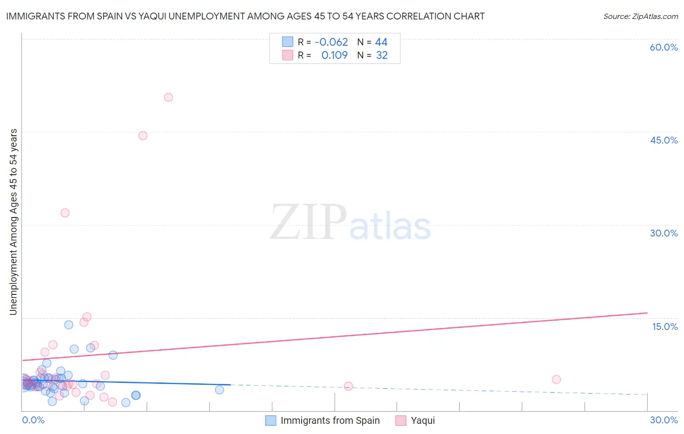 Immigrants from Spain vs Yaqui Unemployment Among Ages 45 to 54 years