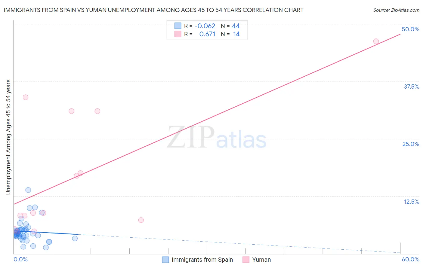 Immigrants from Spain vs Yuman Unemployment Among Ages 45 to 54 years